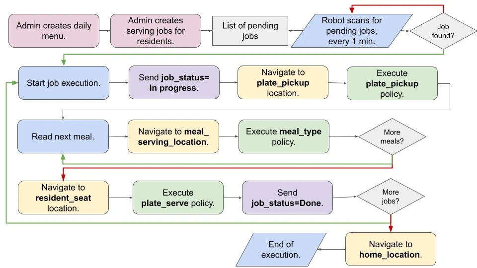 Flowchart of Primal Intelligence’s meal service robot: the robot polls a job queue, navigates to plate pickup, runs a plate_pickup policy, loops over meals with a meal_type policy, navigates to the resident’s seat, runs a plate_serve policy, reports job status and returns home